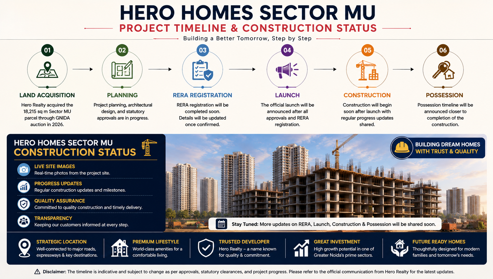 Hero Homes Sector MU Construction Status